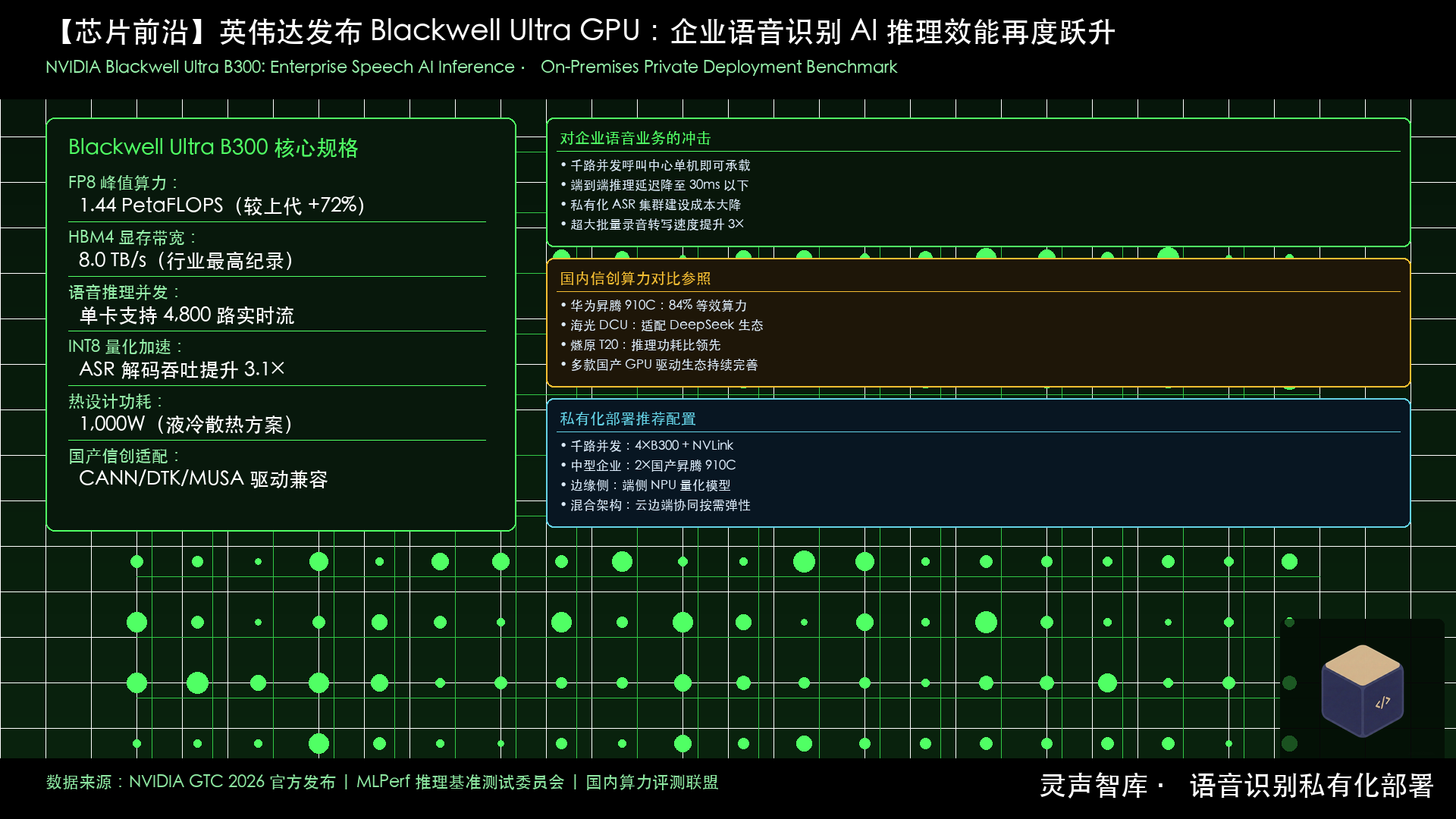 英伟达 Blackwell Ultra B300 GPU 语音识别 AI 推理性能图