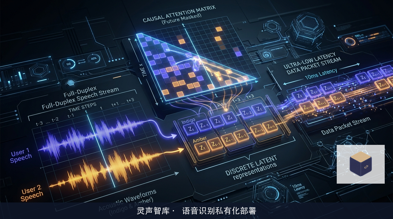 因果注意力掩码与自适应分块重组架构概念图